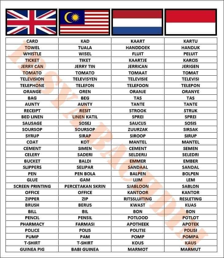 Comparison table of English loanwords in Malay language and Dutch