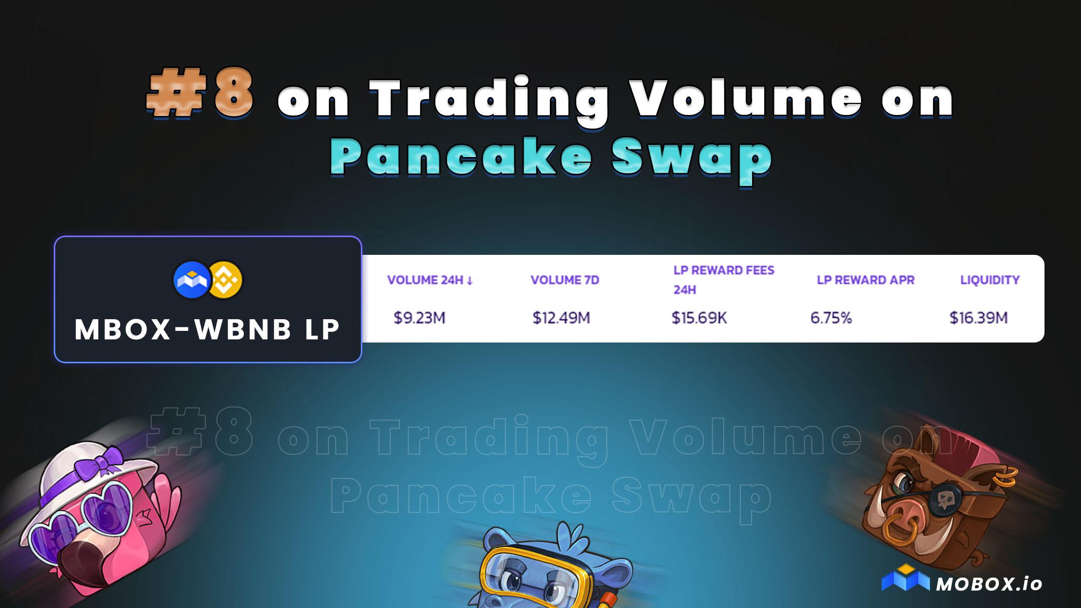 HUGE achievement! MOBOX_Official is 8 based on Trading Volume on