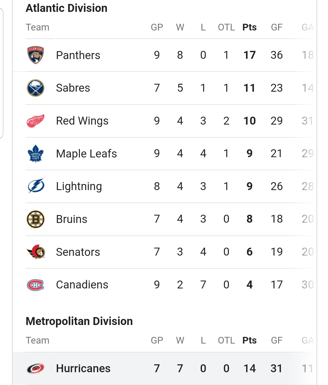 The Canes are now the only undefeated team in the NHL, following the