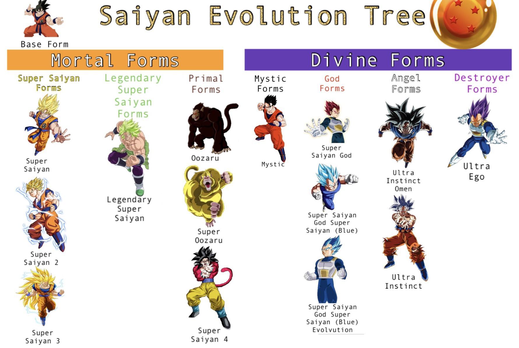 All Super Saiyans Forms