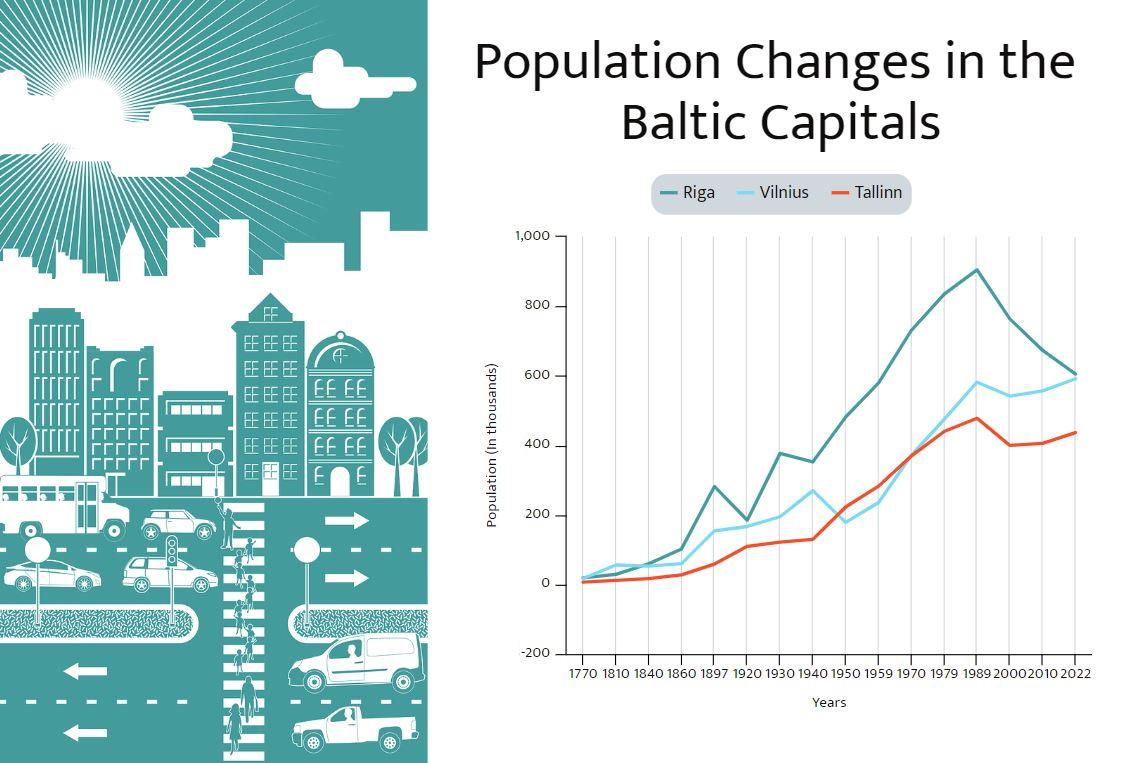 Population changes in the Baltic Capitals 17702022 (In thousands) r