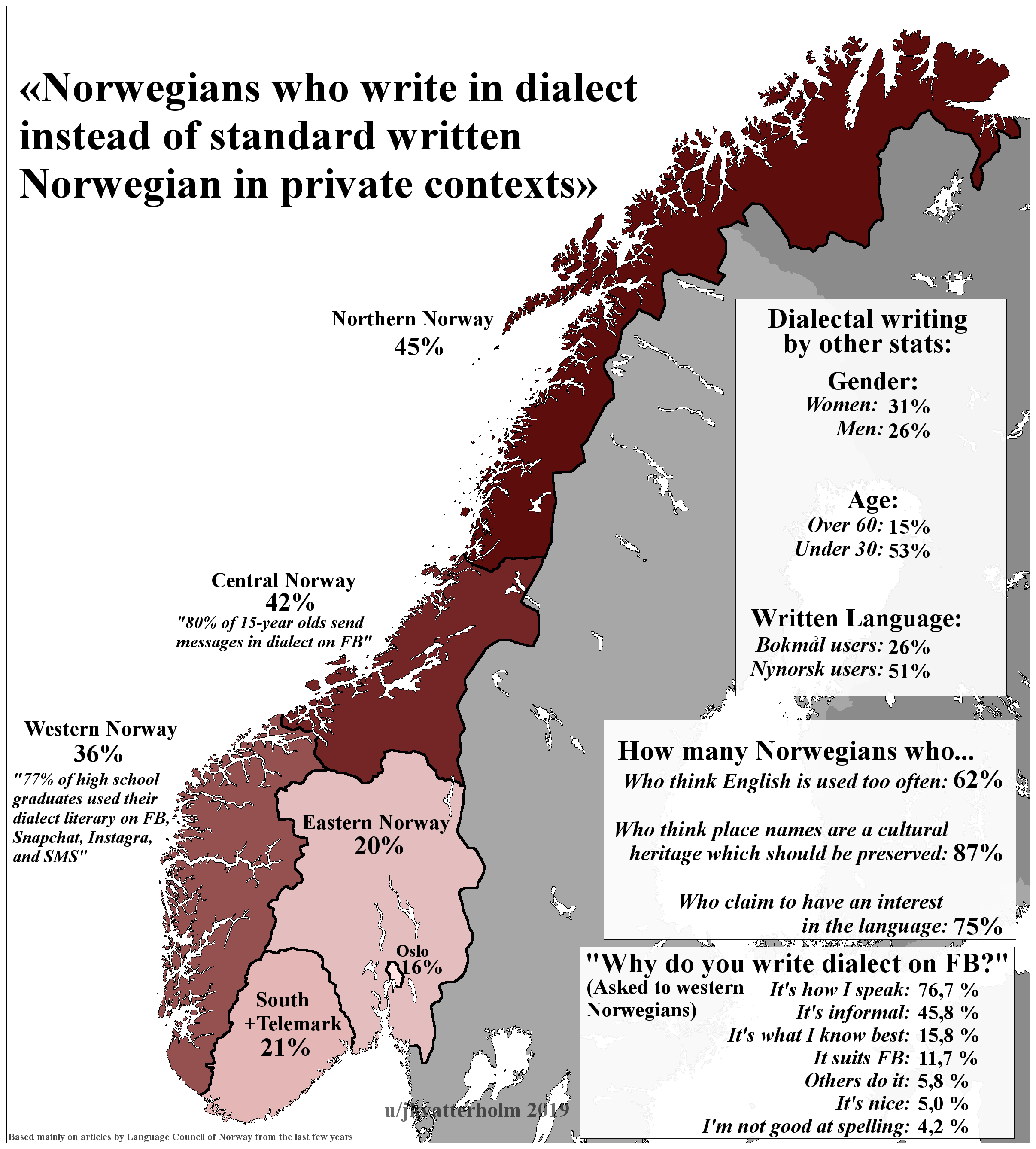 Amount of Norwegians who write in dialect instead of standard Norwegian