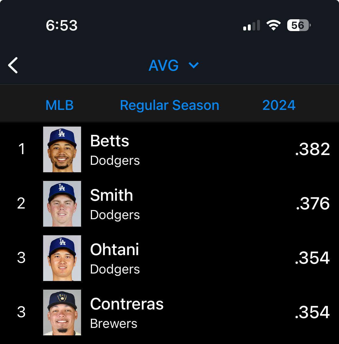 Batting AVG leaders in MLB not just on the team. r/Dodgers