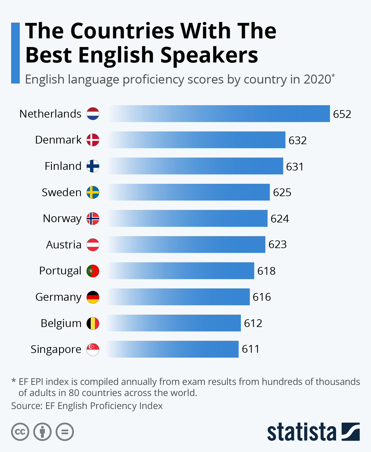 The Countries With The Best English Speakers in 2020 r/portugueses