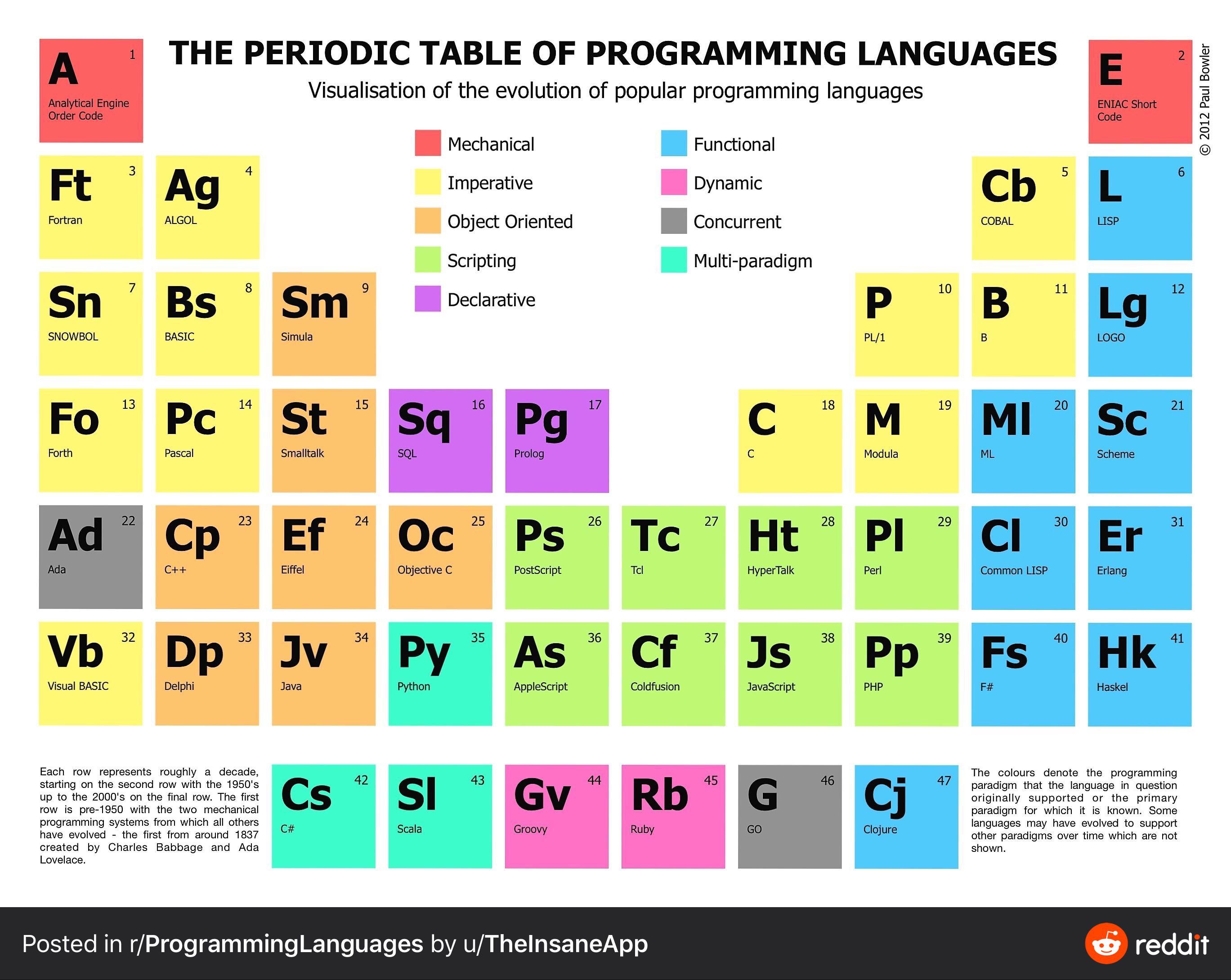 The Periodic Table of Programming Languages r/ProgrammerHumor