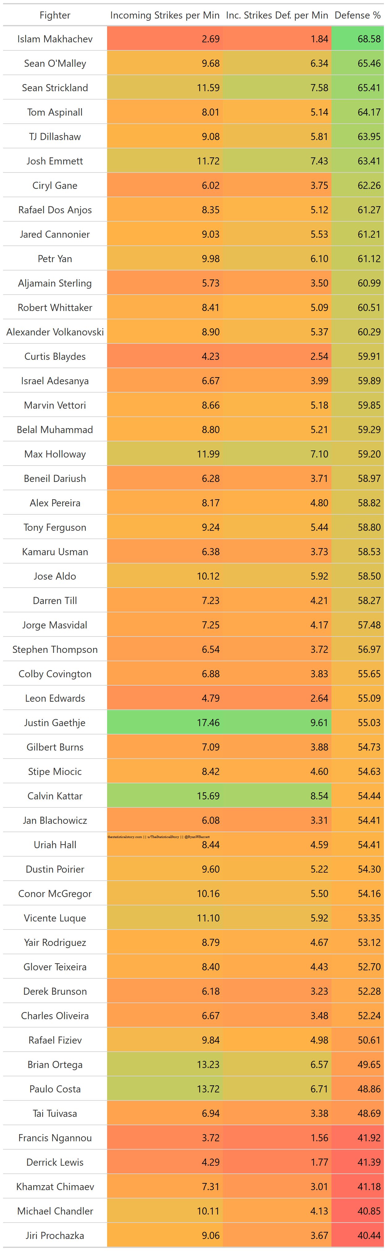 Defensive Statistics of top fighters. 3 statistics i) strikes