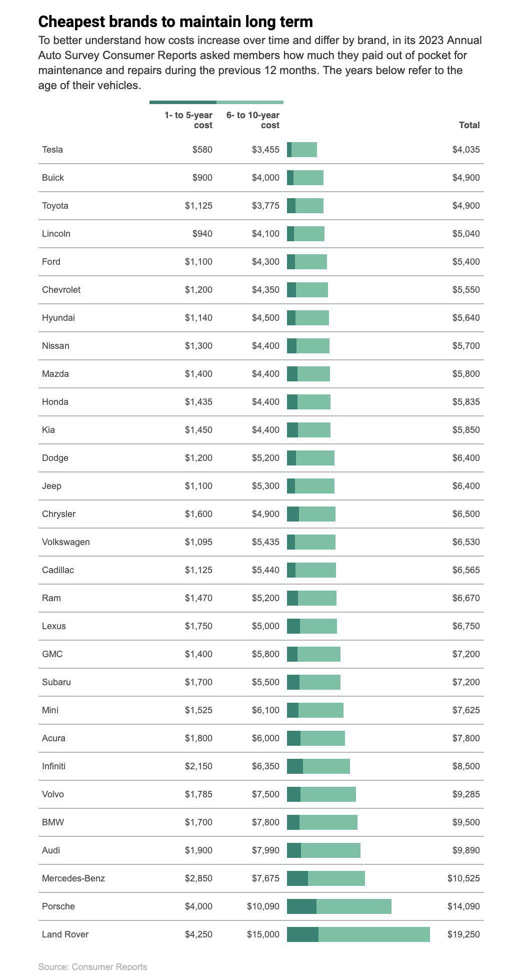 Porsche is 2nd most expensive brand to maintain, behind Land/Range