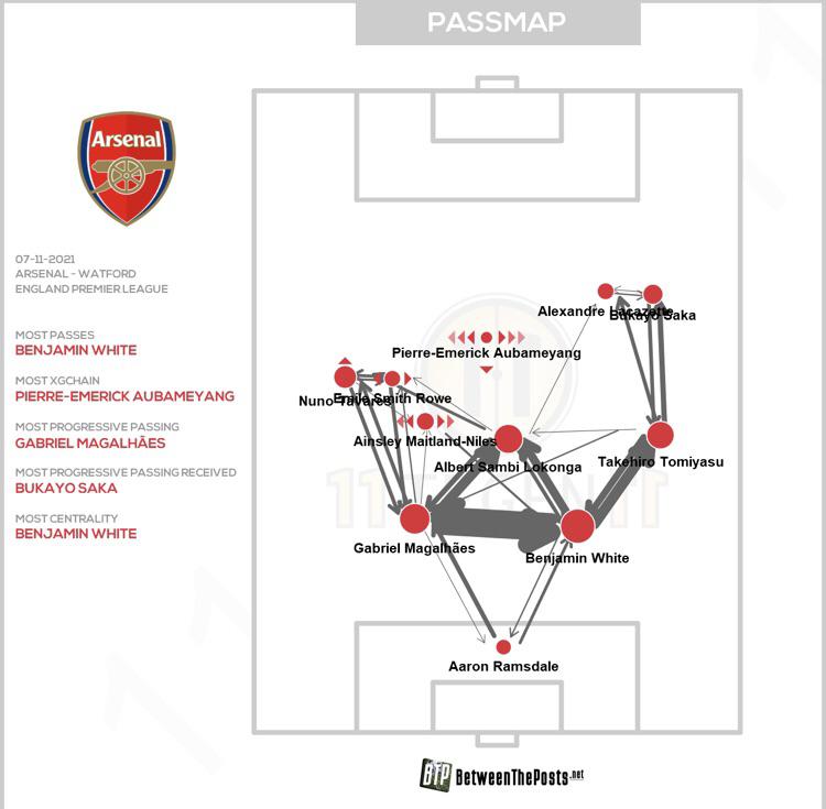 Arsenal Pass Map Arsenal 1 0 Watford r/Gunners