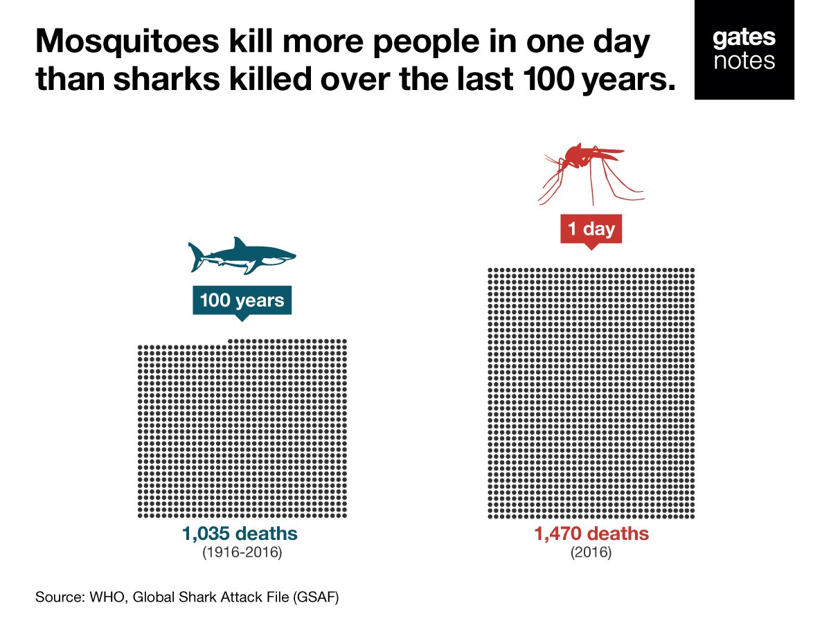 Shark vs Mosquito r/Infographics