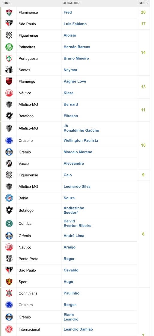 Brasileirão top scorers in 2012 r/soccer
