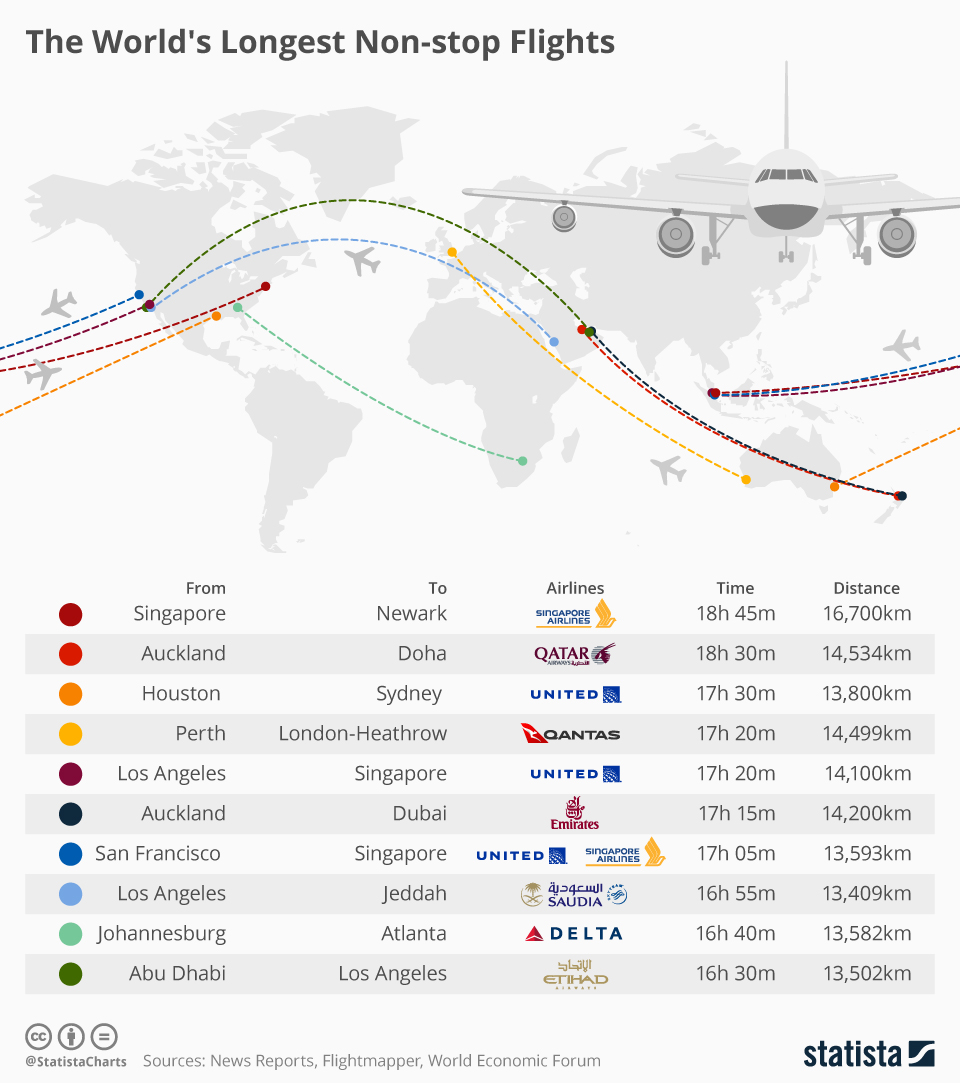 World's Longest NonStop Flights r/MapPorn