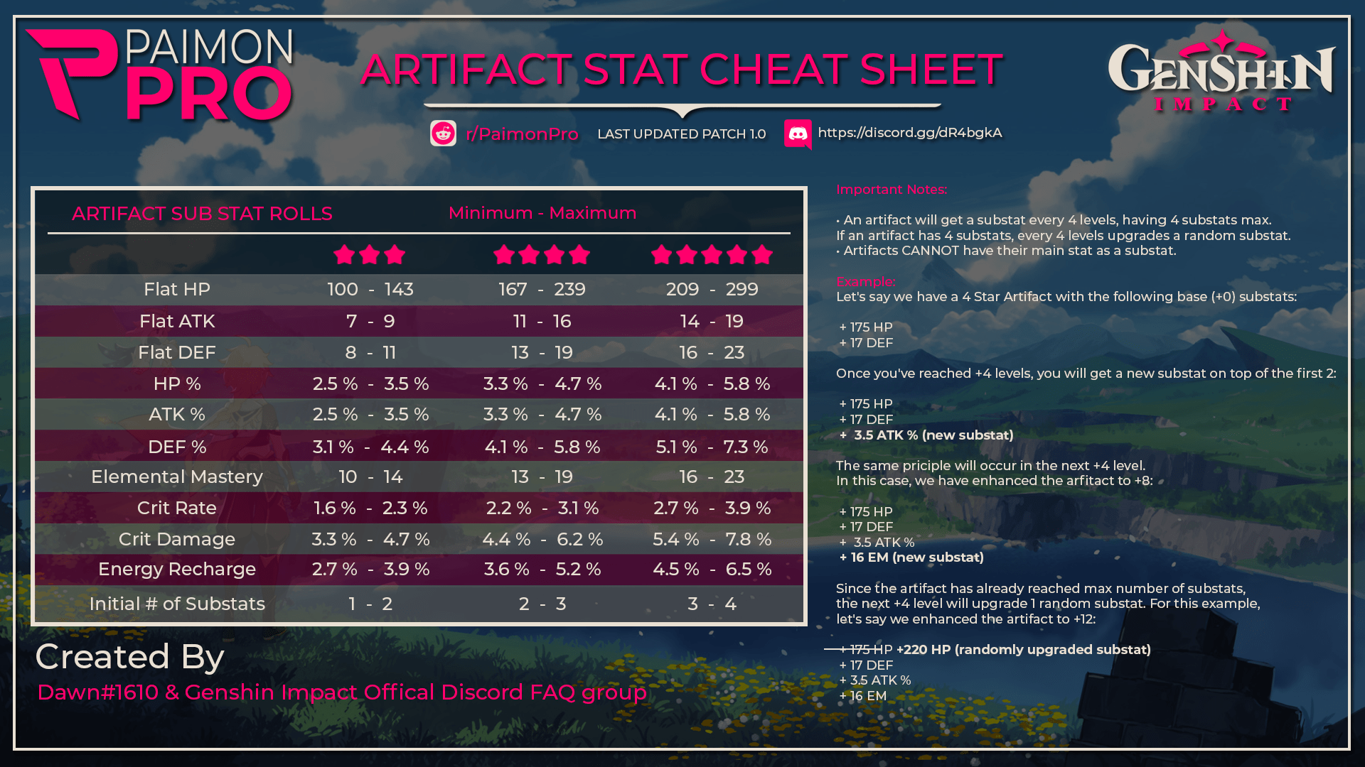 Artifact Substat Cheatsheet Infographic One Shot r/Genshin_Impact