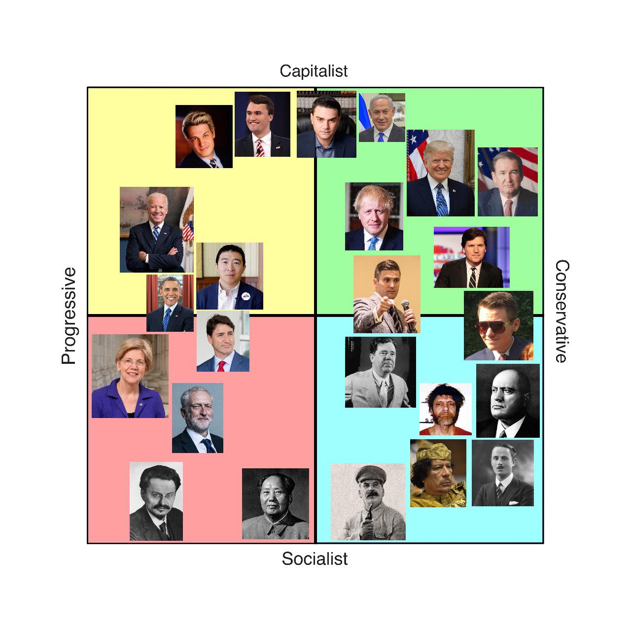 The political compass according to Nick Fuentes with some notable figures on it for reference