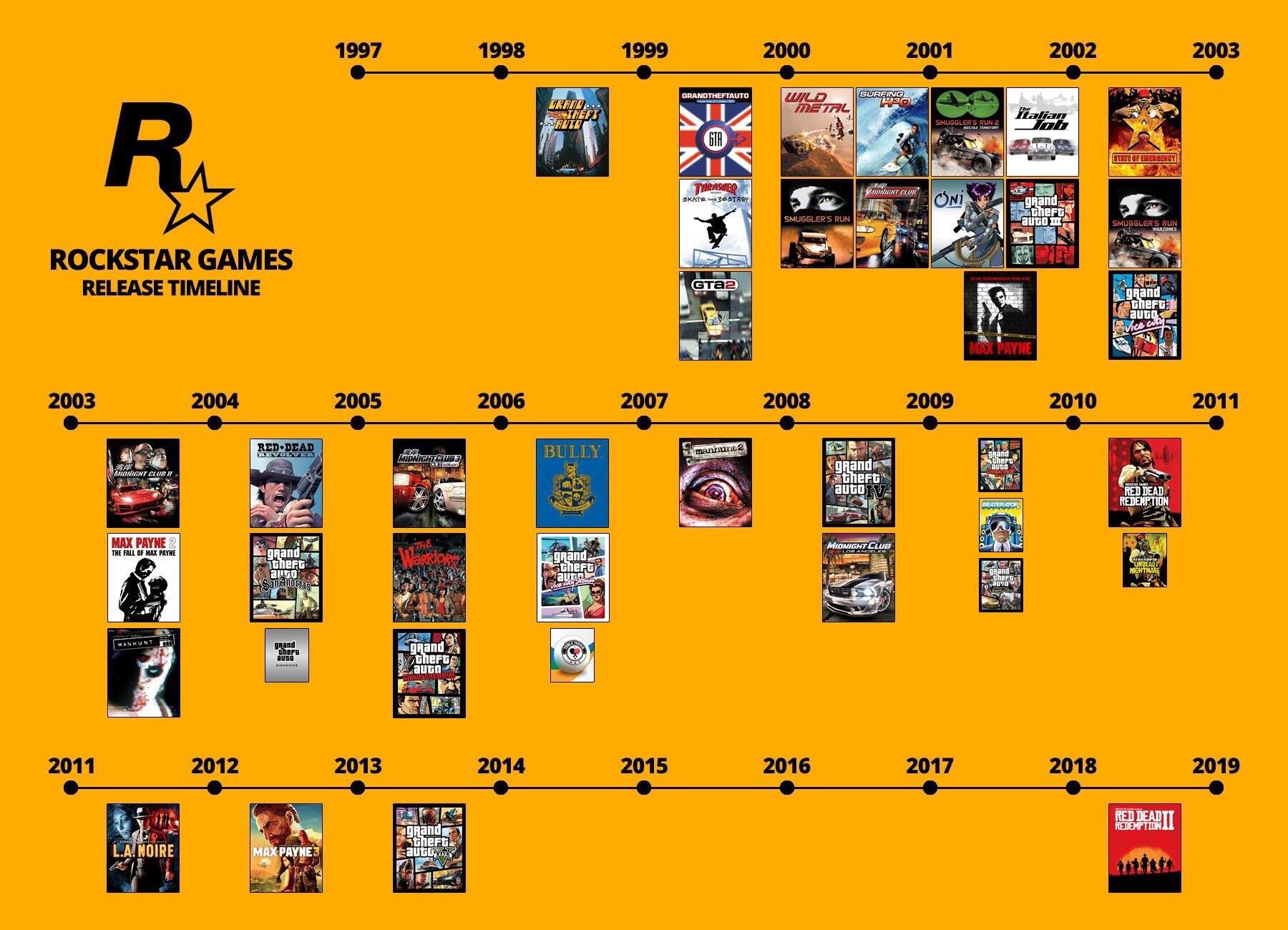 Every game Rockstar has released. Upvotes to the left. r/Gamingcirclejerk