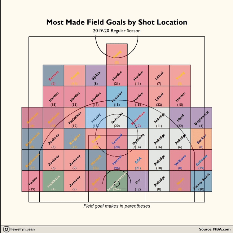 (XPost from r/NBA) Most Field Goals Made by Shot Location (Nunn