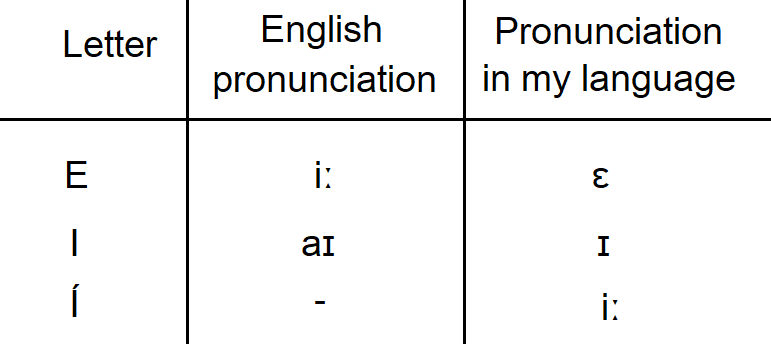 Since in MBTI are often used some letters that may confuse a listener