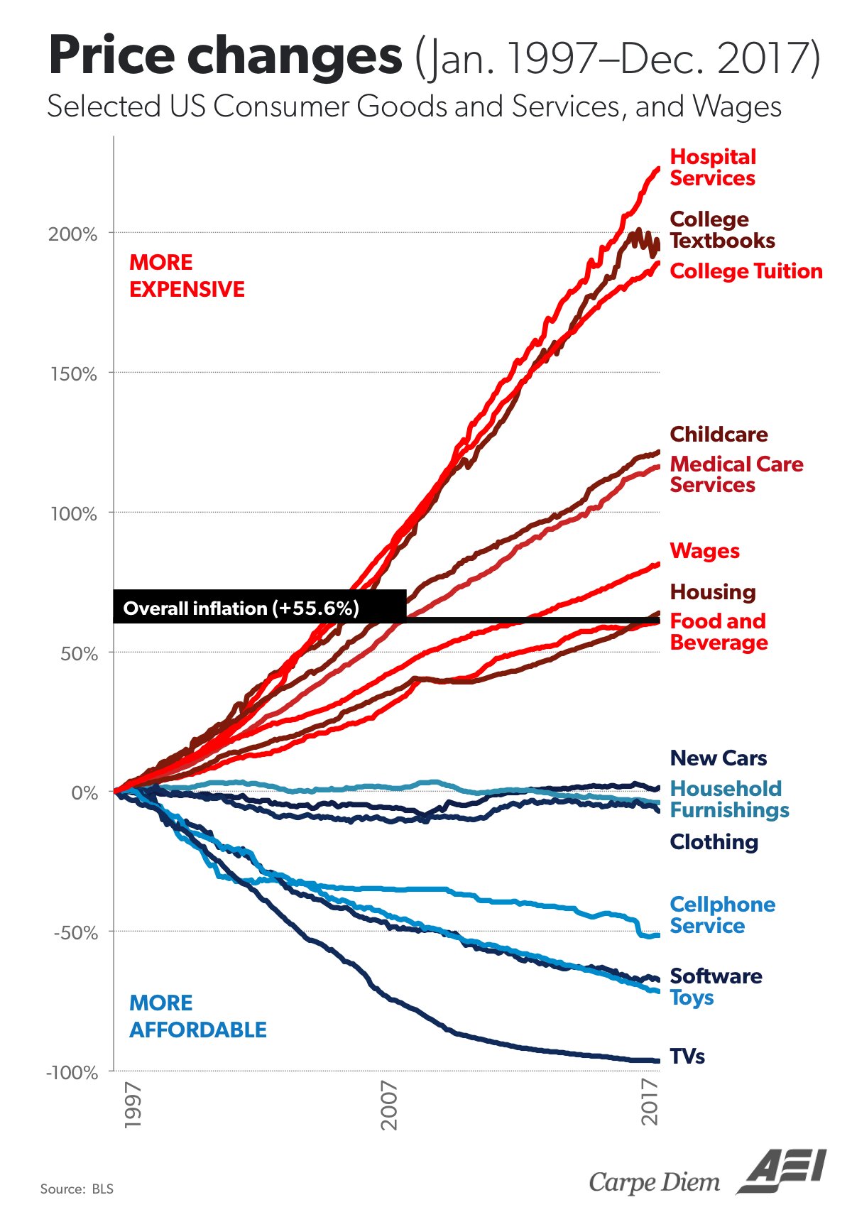 Price changes over the years r/Infographics