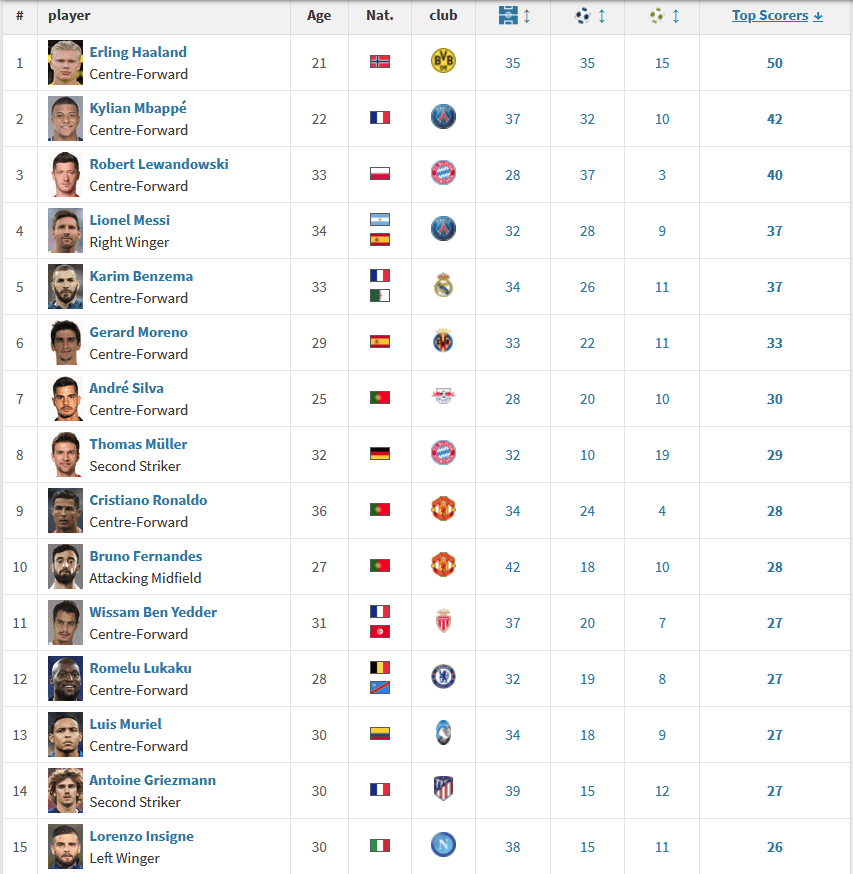 [Transfer Markt] Players with most goal contributions in 2021 for