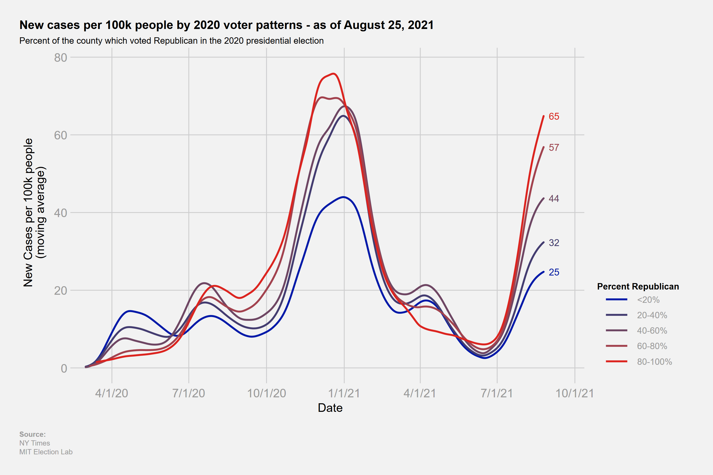 [OC] USA Covid cases per 100k stratified by county voting pattern r