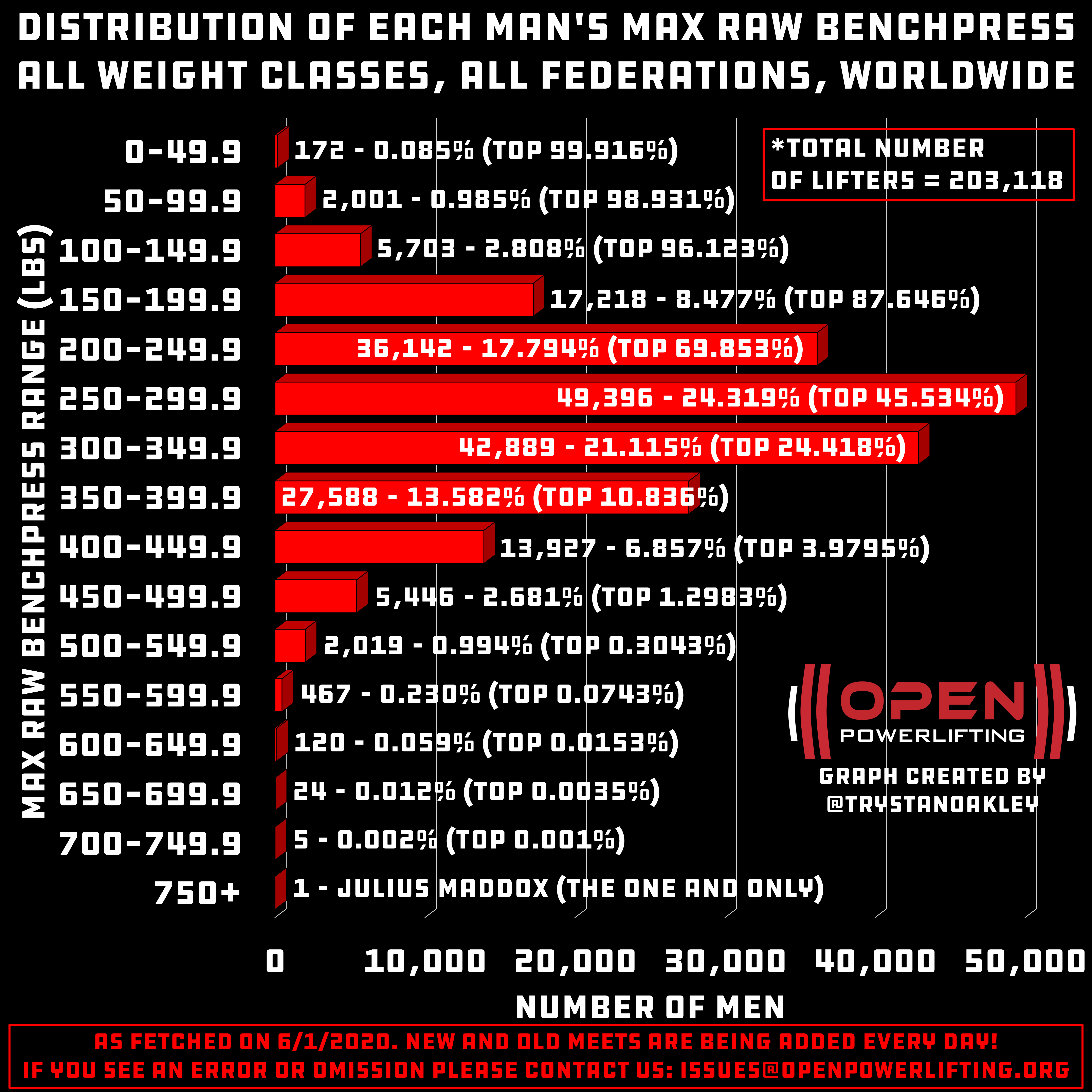 Distribution of Each Man's Max Raw Benchpress All Weight Classes, All
