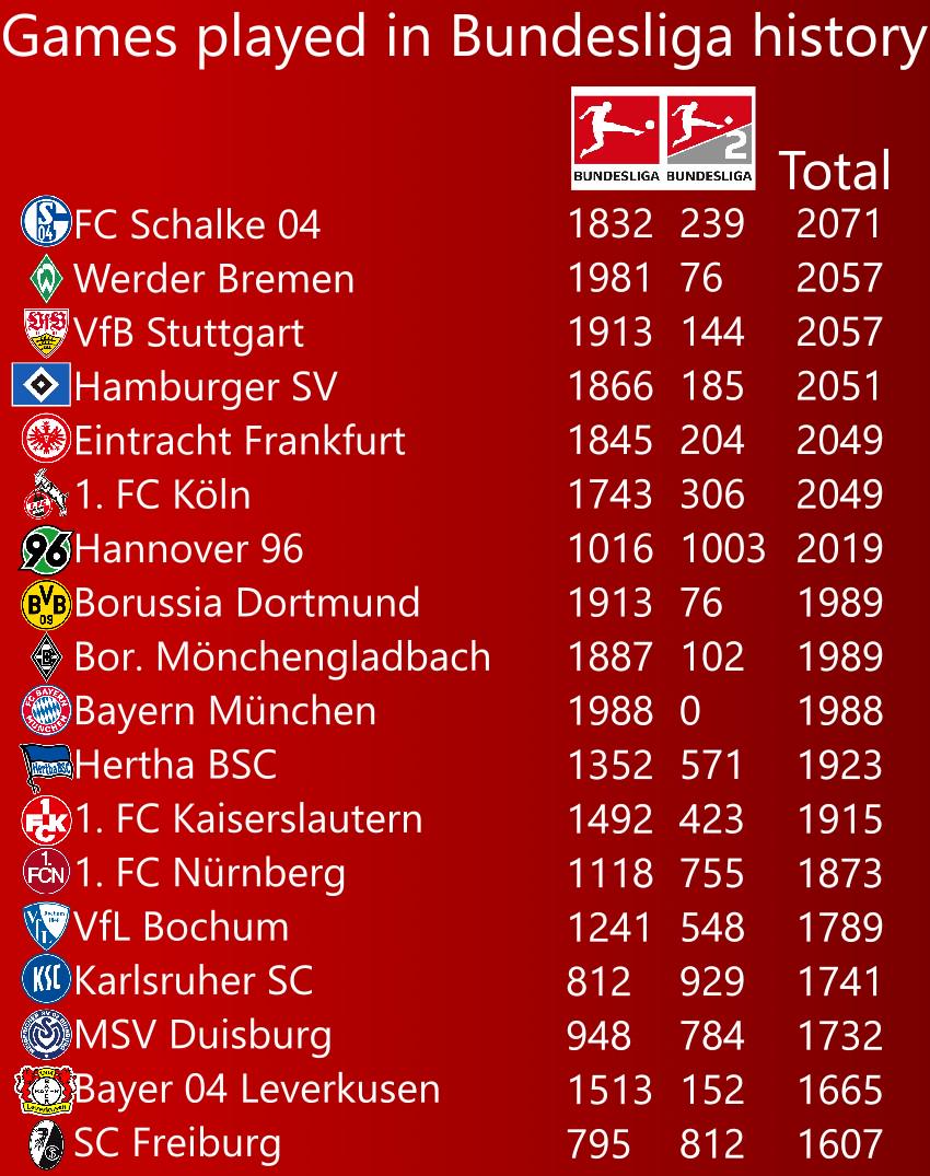 Bundesliga teams with most games played in 1. and 2. Bundesliga r/soccer