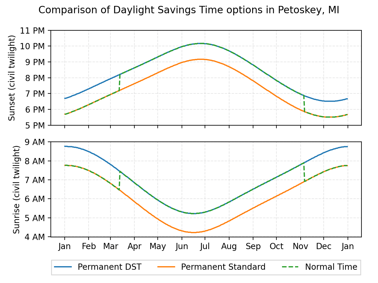 Here are sunrise/sunset times (civil twilight actually) in Petoskey
