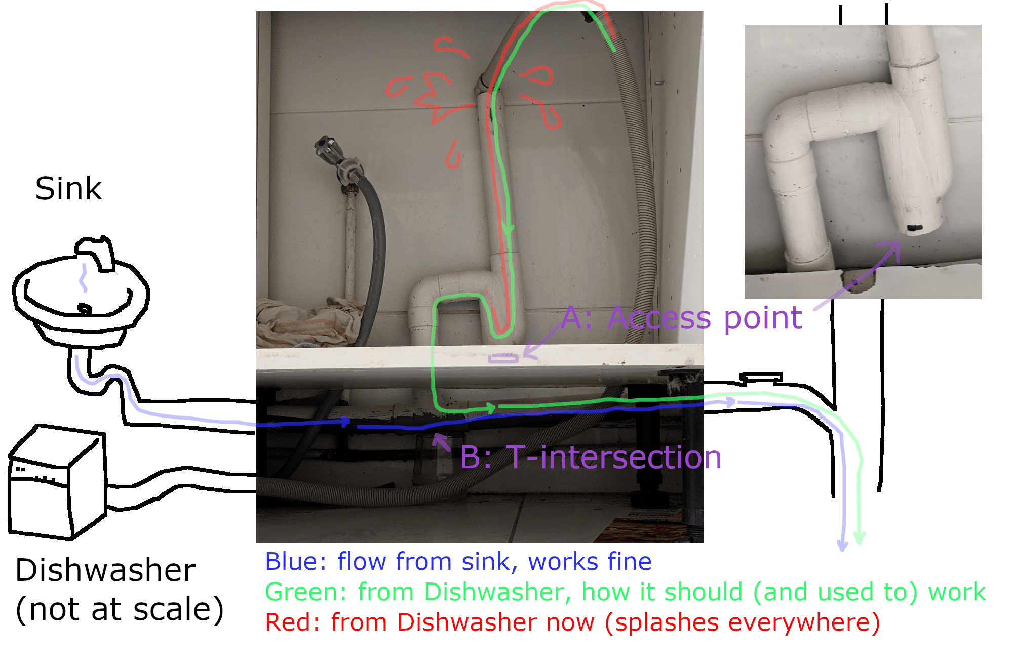 My dishwasher drain seems blocked somewhere between A and B on this diagram. How could I clear