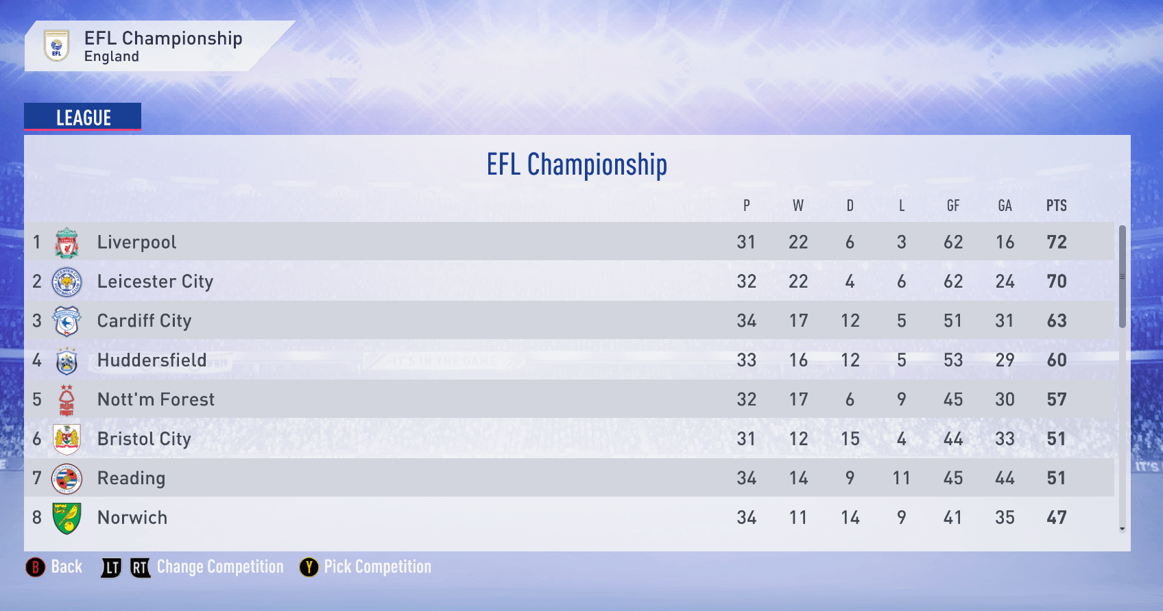 It's the 21/22 season and this is the Championship right now