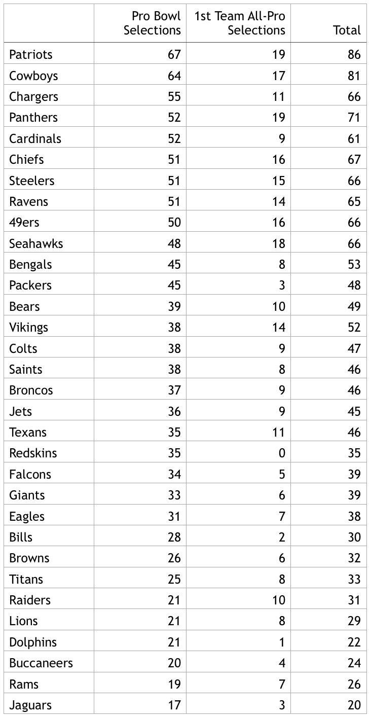 Number of AllPro and ProBowl selection drafted since 2000. H/T