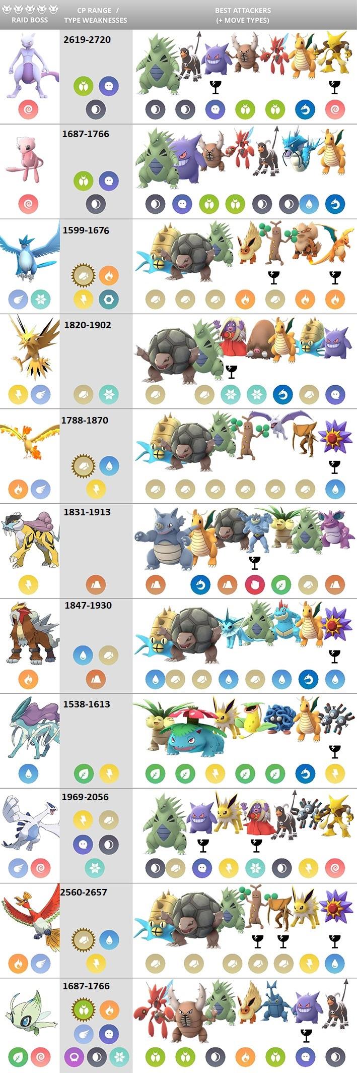 Counters and CP Range for Legendary Raid Bosses. TheSilphRoad