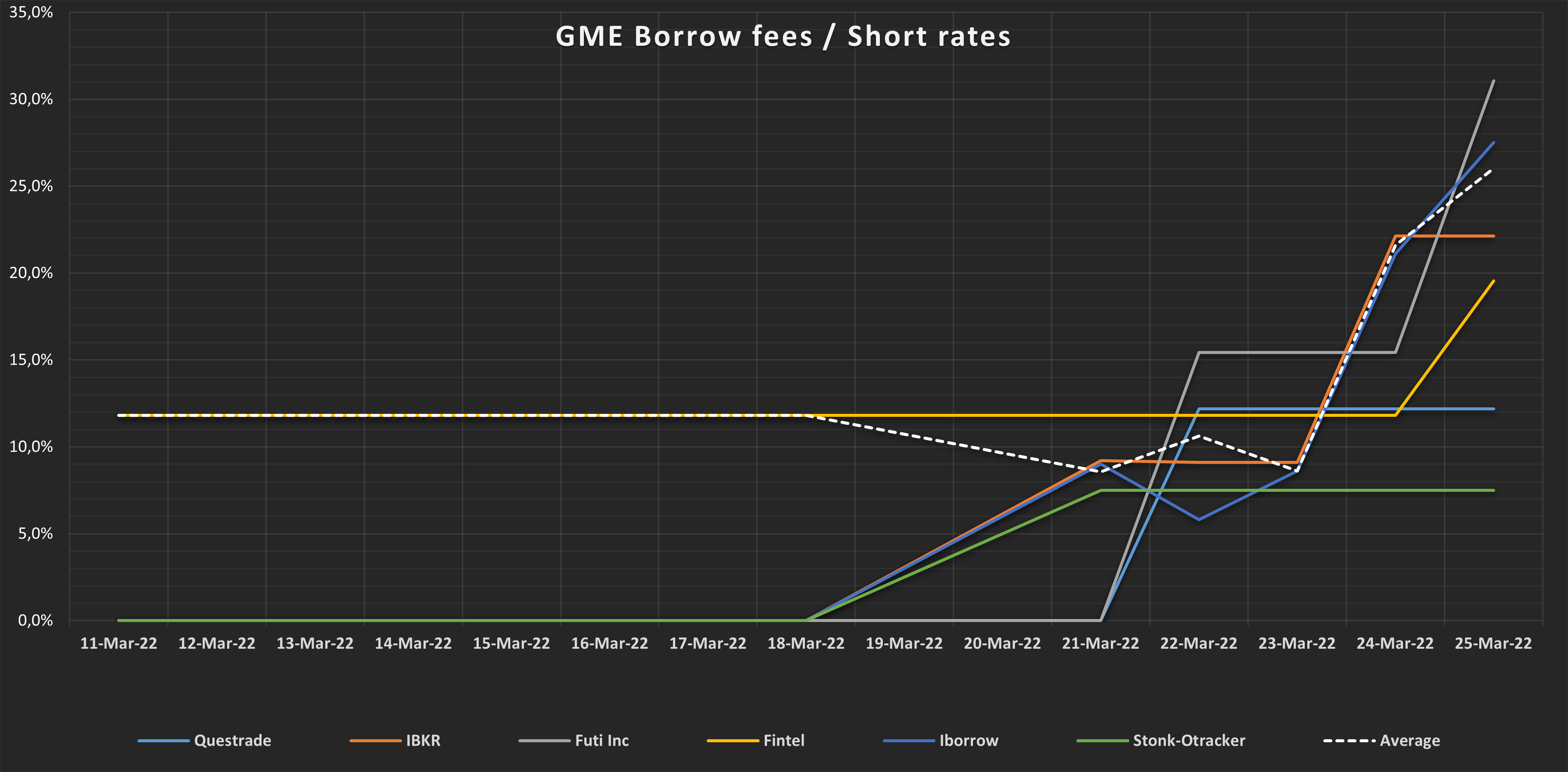 GME Borrow fees / Short rates (03262022) I need your help, can someone link me sites with