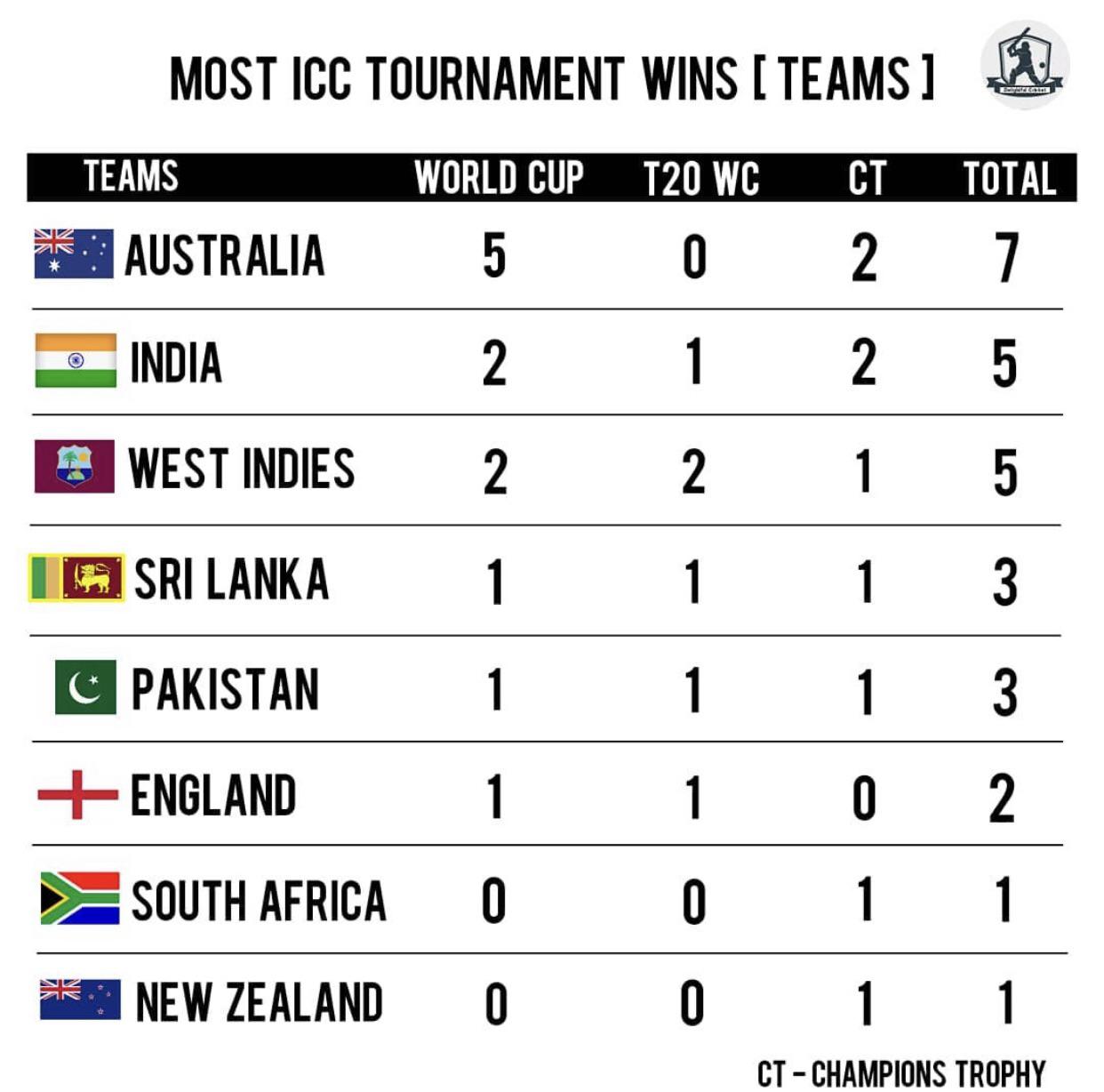 Most ICC Trophies in Men’s Senior Cricket r/Cricket