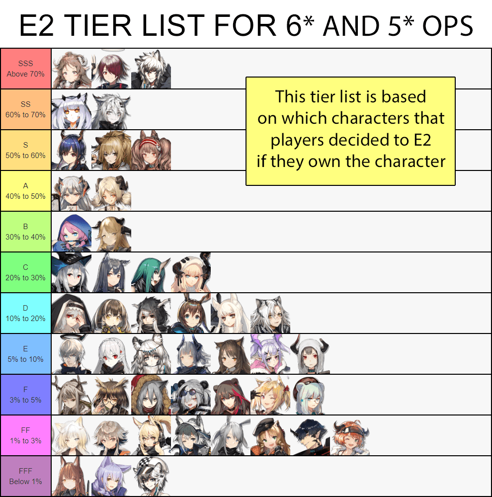 Operator Tier List Arknights Source Tier List