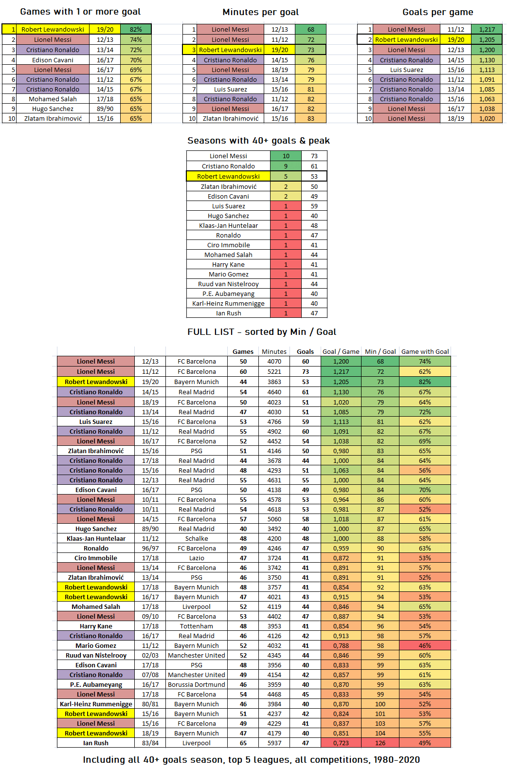 [OC] Robert Lewandowski season comparision with all 40+ goals seasons