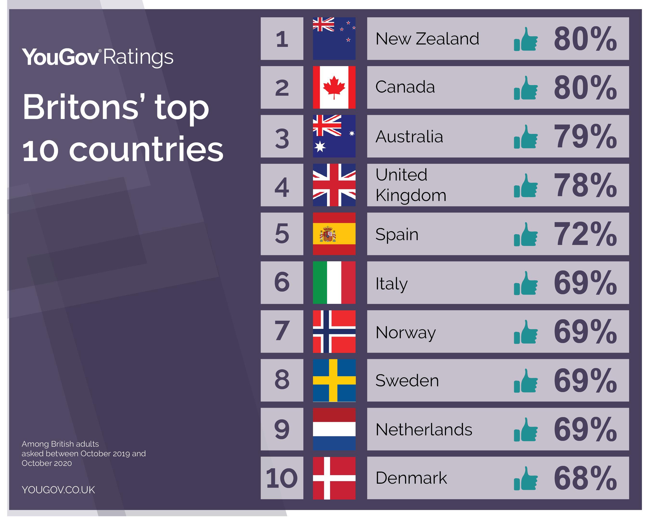 Britons’ top 10 countries (YouGov) r/europe