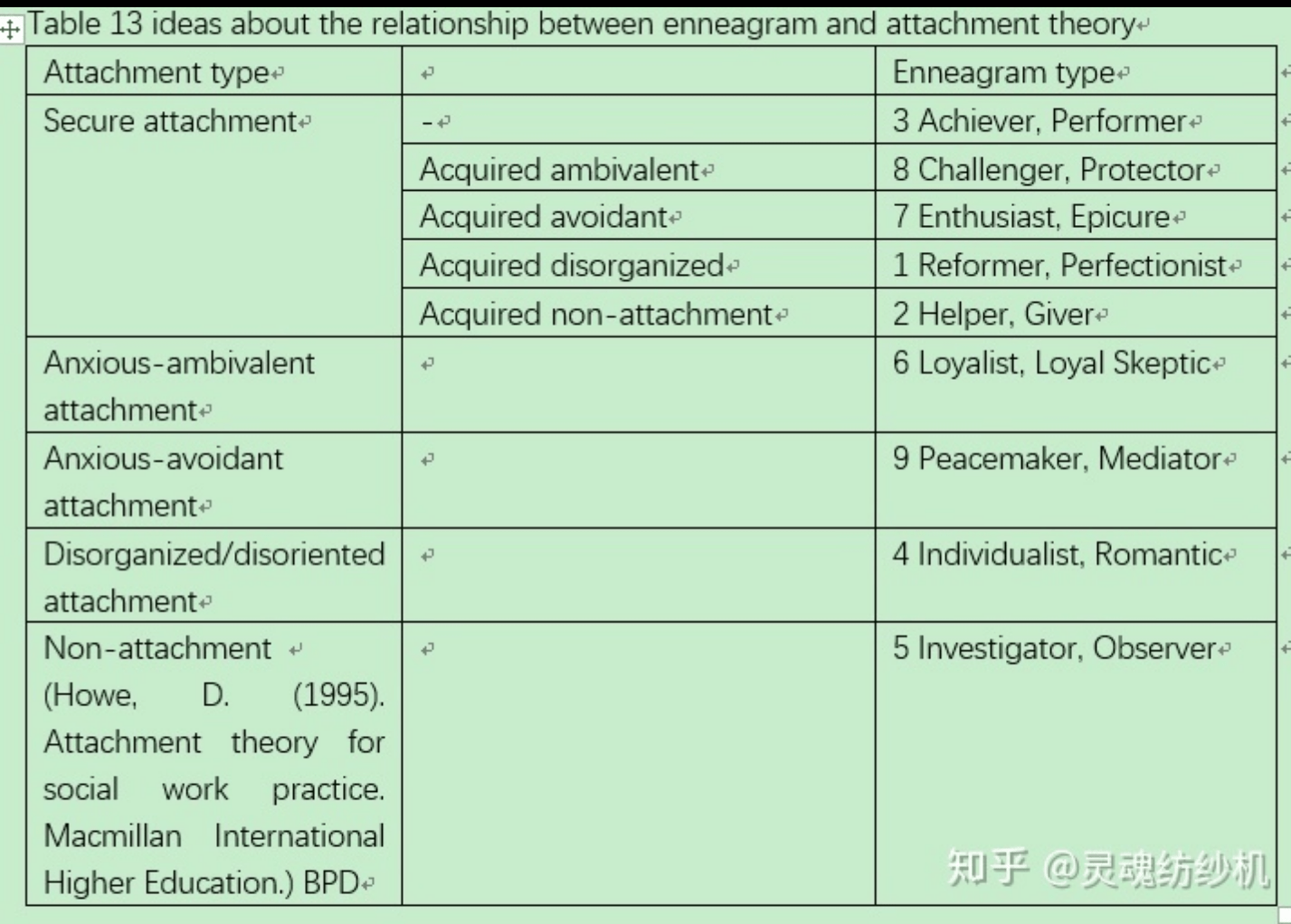 How strong is the correlation between attachment style and Enneagram