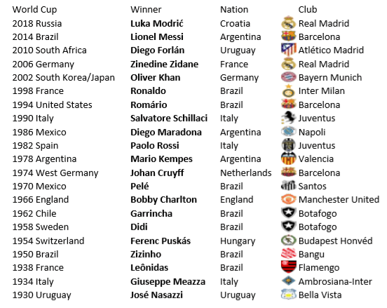Every winner of the World Cup Golden Ball/Best Player award soccer