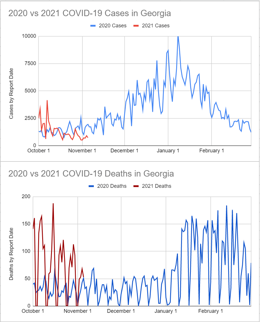 Fall 2020 vs 2021 COVID9 in Cases and Death Trends r