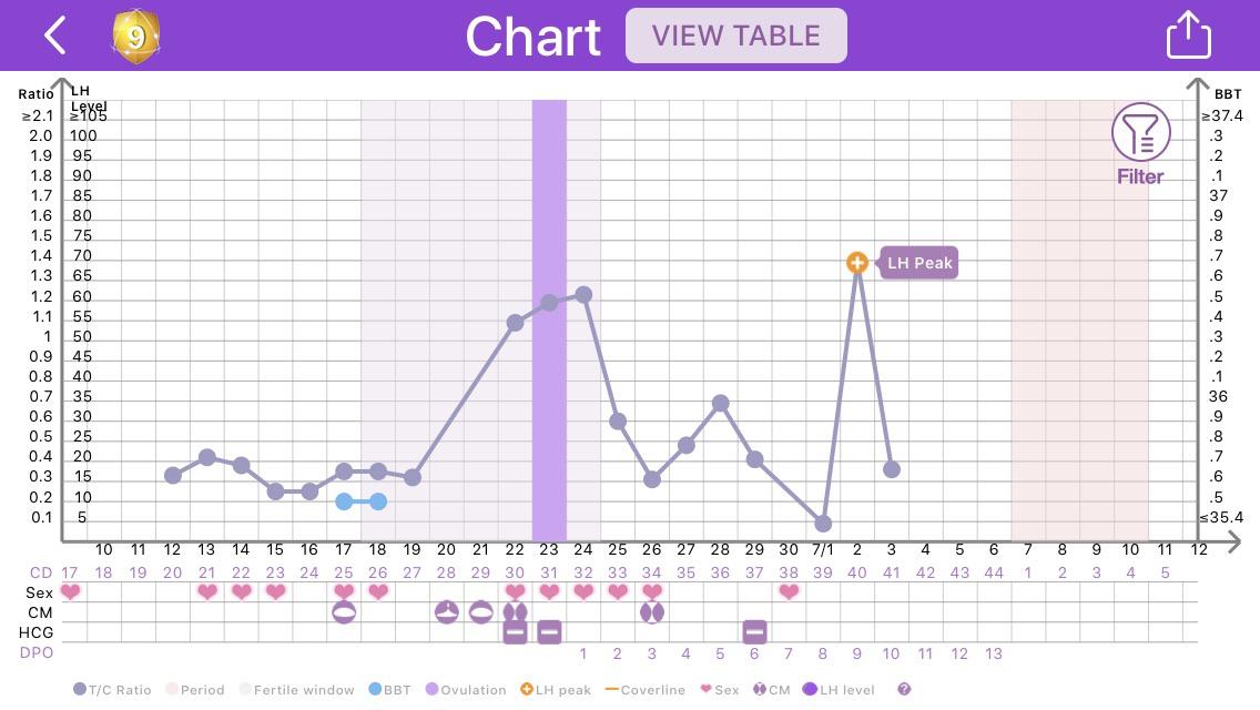 Can someone please help me make sense of this. Technically cycle 1