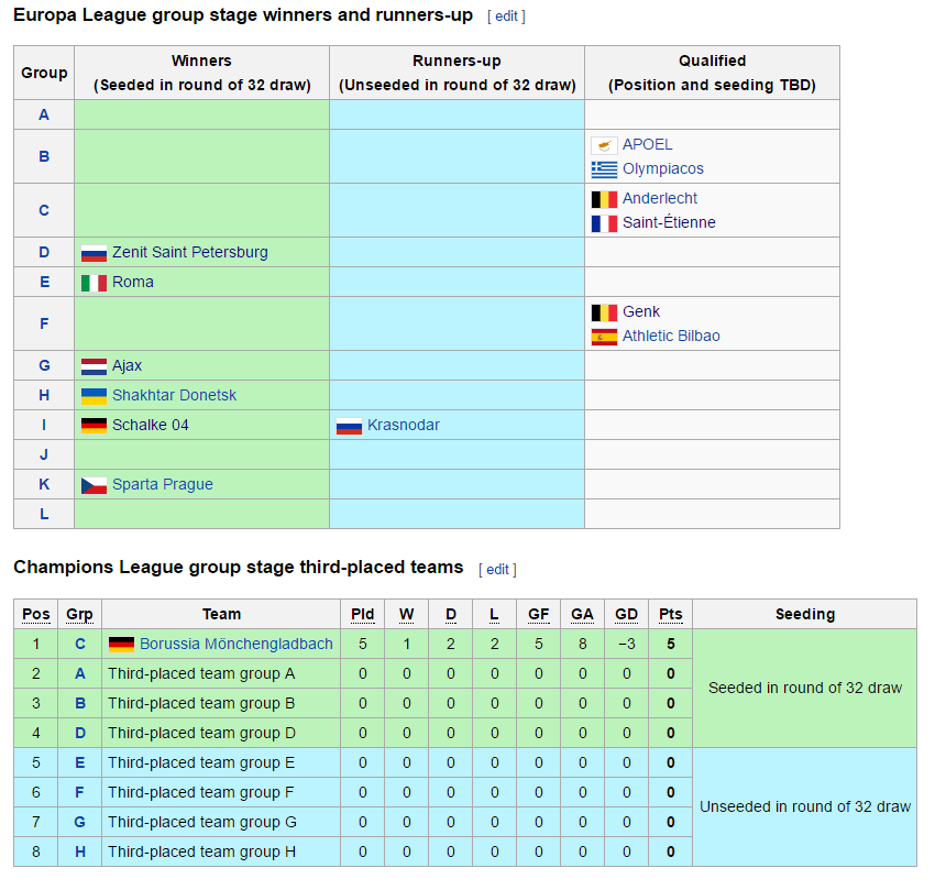 The Europa League round of 32 qualifiees with 1 matchday to go r/soccer