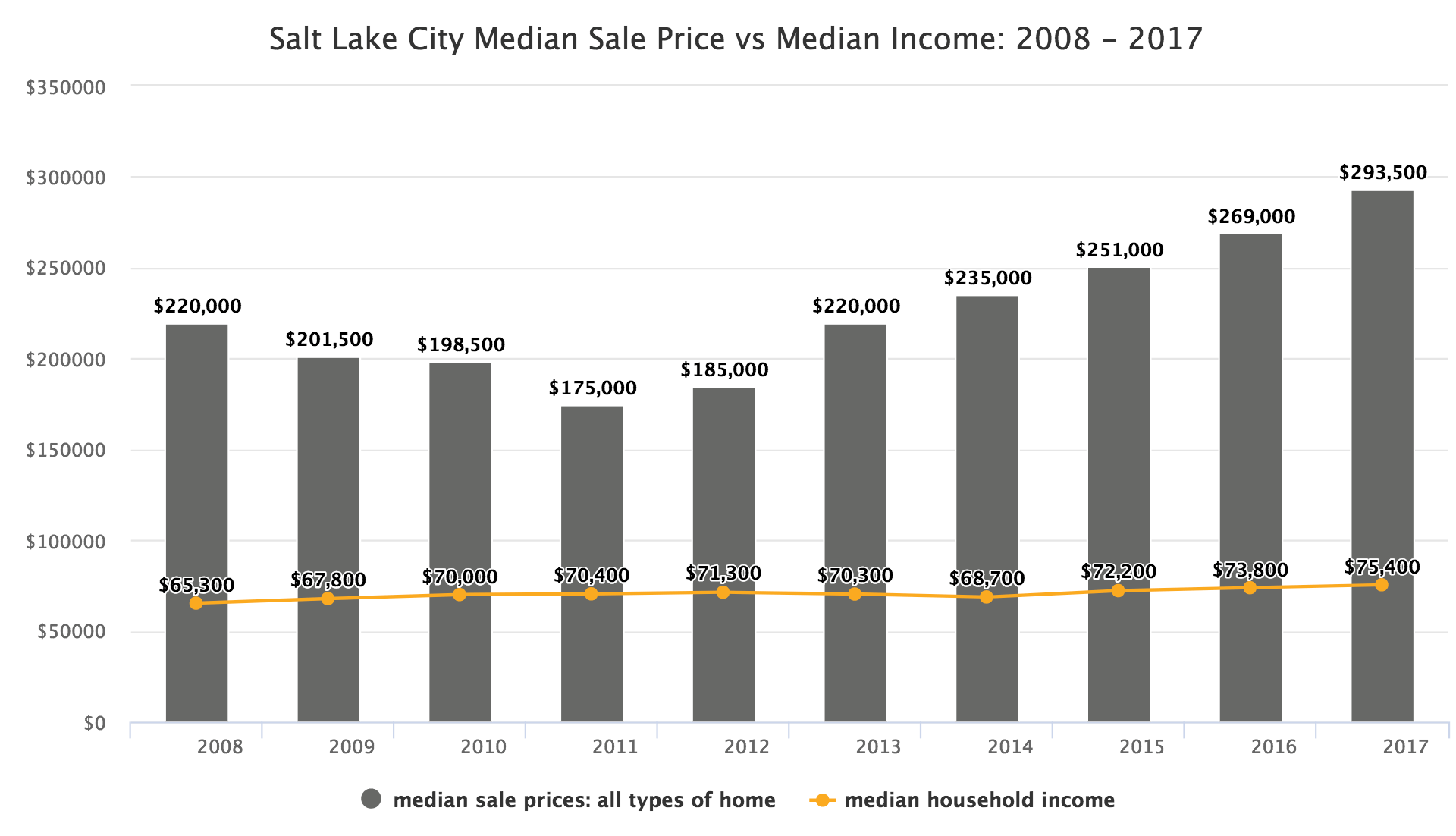 SLC's Housing Prices Are Up, While Wages Are Relatively Flat r