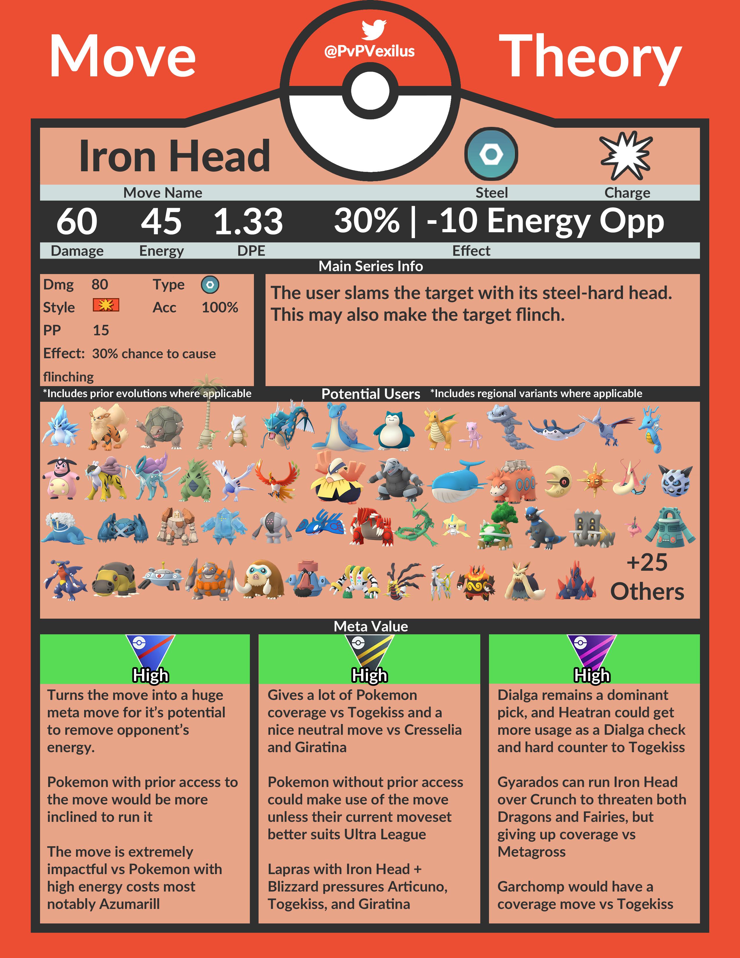 Move Theory Iron Head revision The thought process of this move