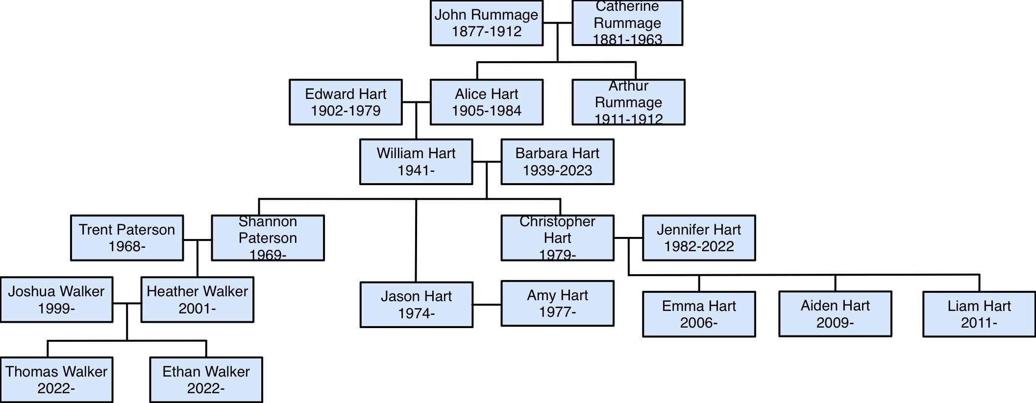 I wanted to make my own FAKE family tree, so here it is! r/UsefulCharts