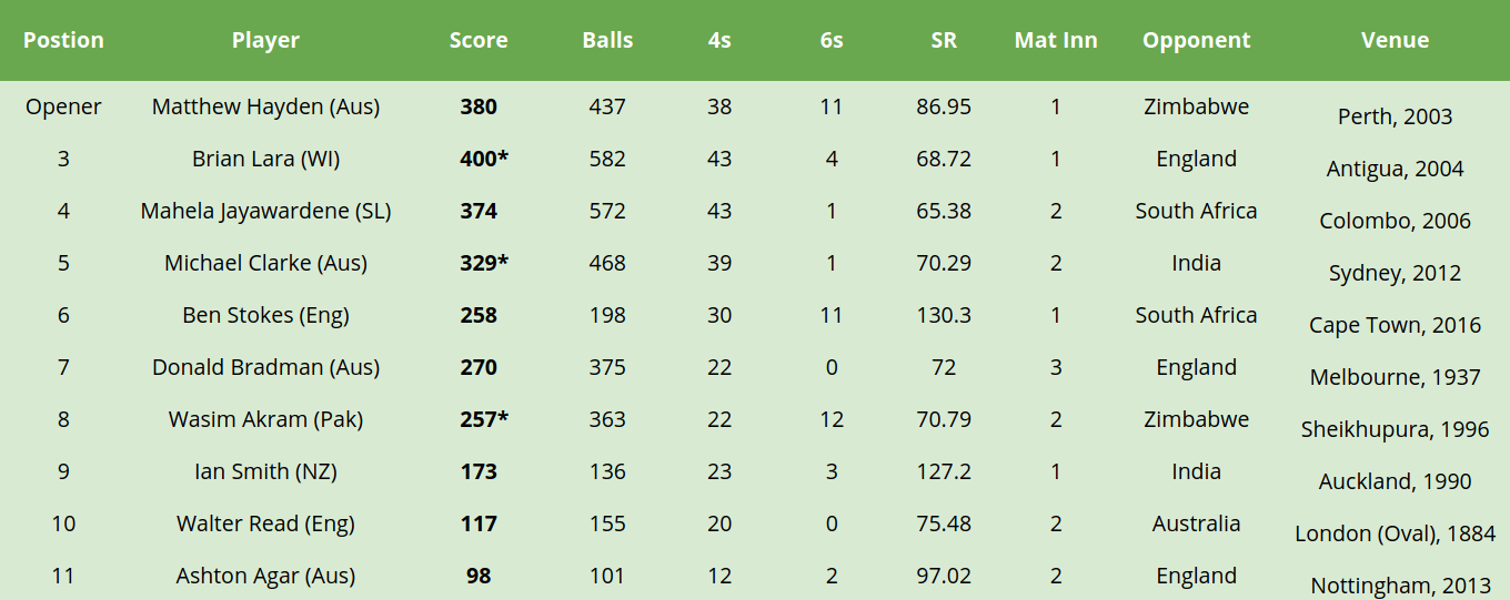 Highest individual scores at each batting position in tests r/Cricket