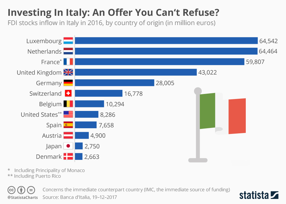 Investment in Italy by selected countries (2016) r/europe