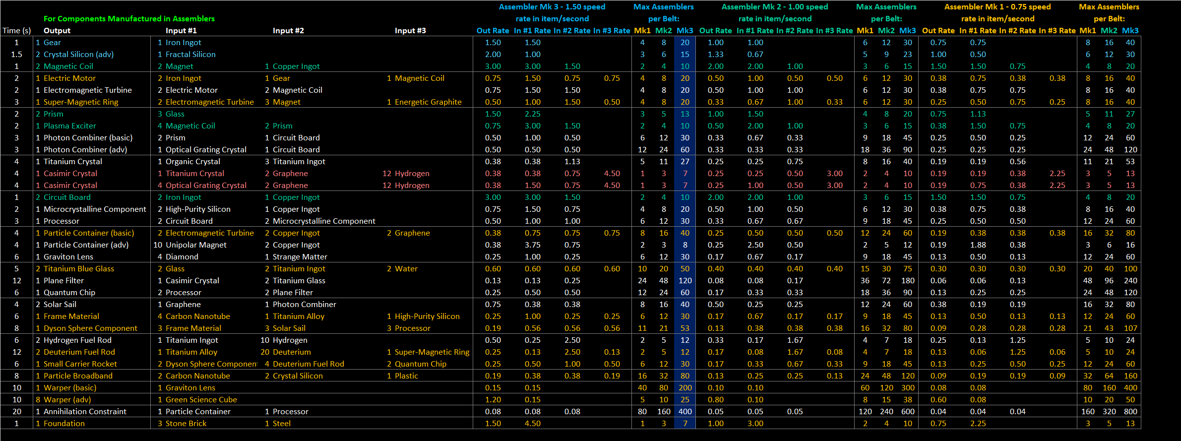 Updated Max Factories Chart for 0.7.18.7189 Dyson_Sphere_Program