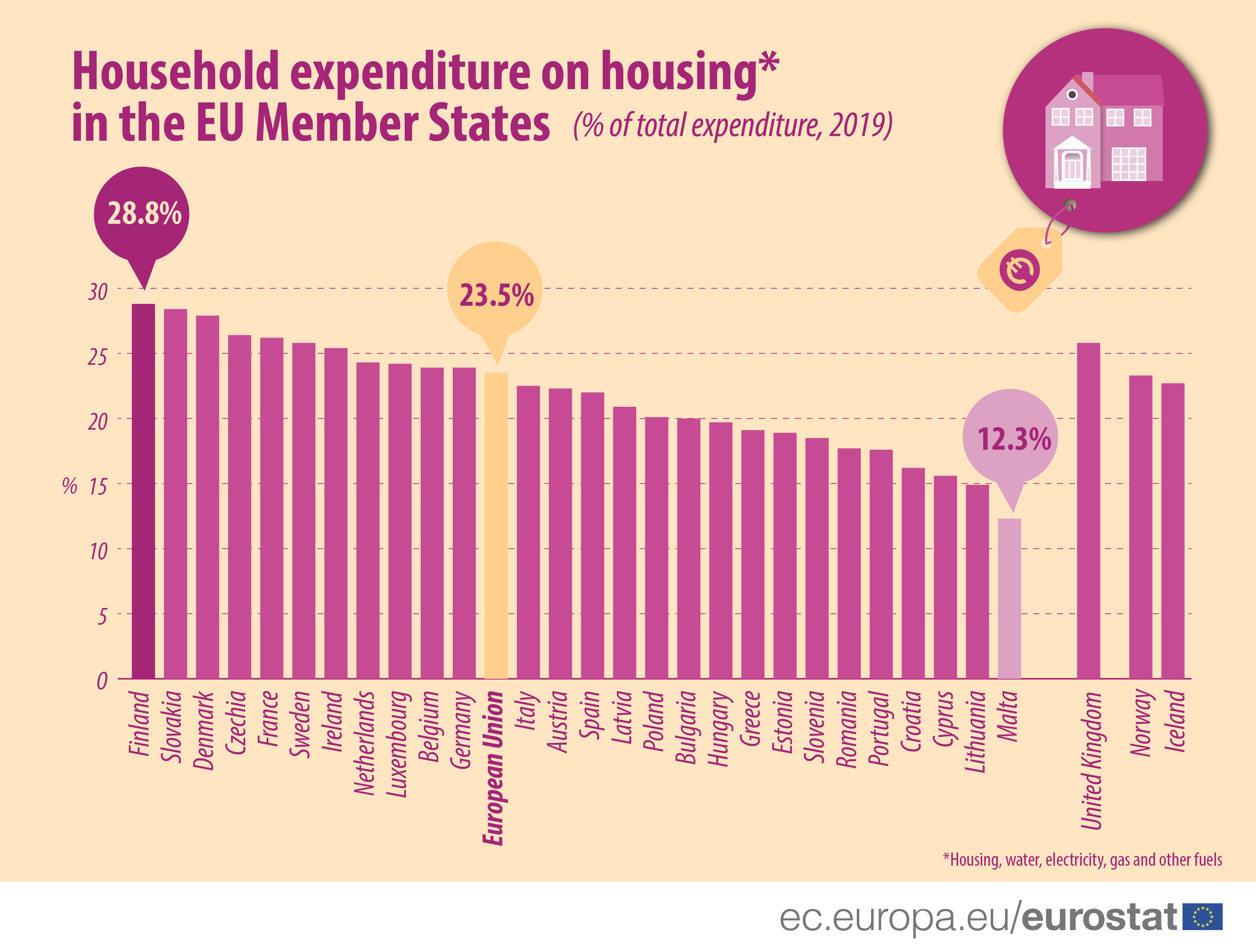 Household expenditure on housing (housing, water, electricity, gas and