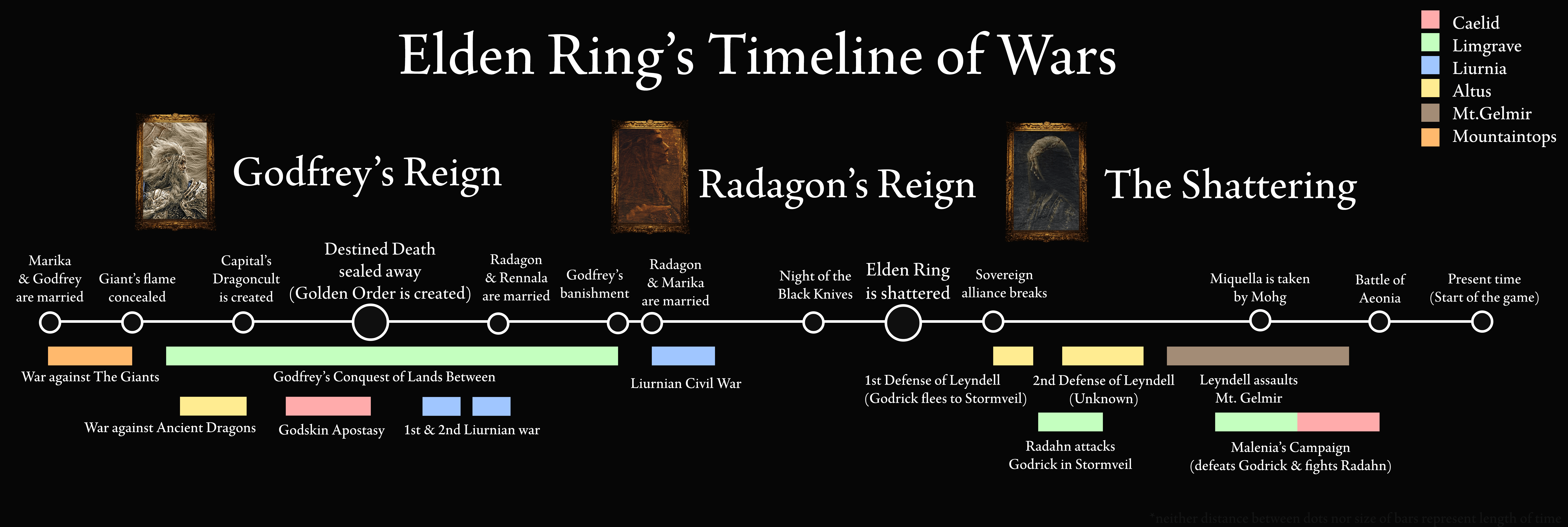 I created a speculative Timeline of Elden Ring's wars. Feel free to