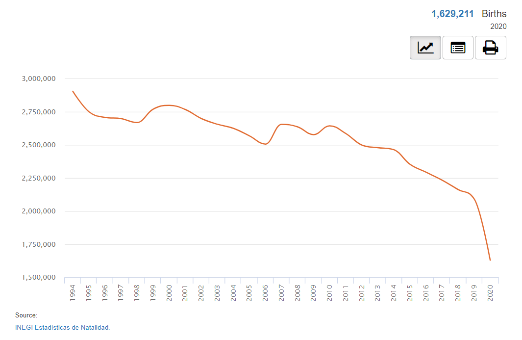 Mexico's Birth Rate has gone down by about 20 from 2019 to 2020. The