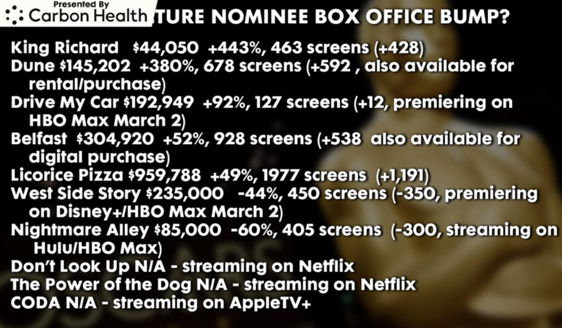 Box office bumps from Best Picture nominees (via Dan Murrell) oscarrace